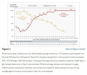 فحص PCR يُستخدم في تشخيص كوفيد-19 ولا تصل نسبة الخطأ فيه إلى 80%