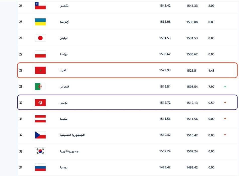تصنيف الفيفا المنتخب التونسي في المرتبة الثالثة عربيا