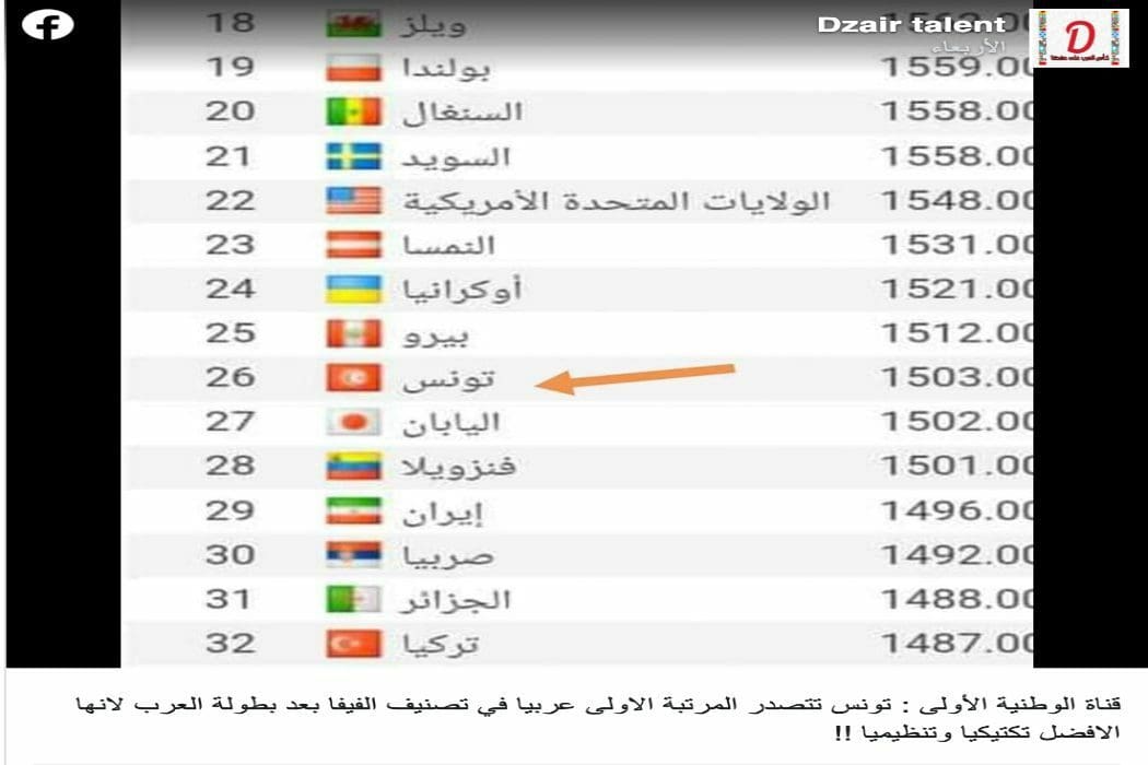 هذا التصنيف قديم والمنتخب التونسي احتل المرتبة الثالثة عربيا وليس الأولى